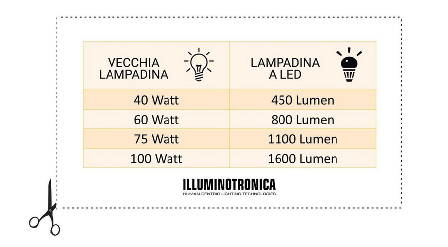 Watt e lumen lampadina